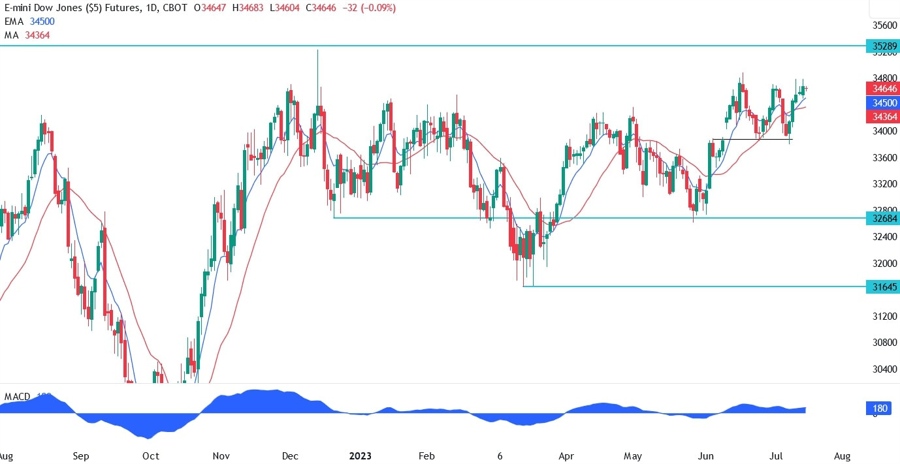 Dow Jones 30 Industrial 
							
								Index , DJIA visual data 7